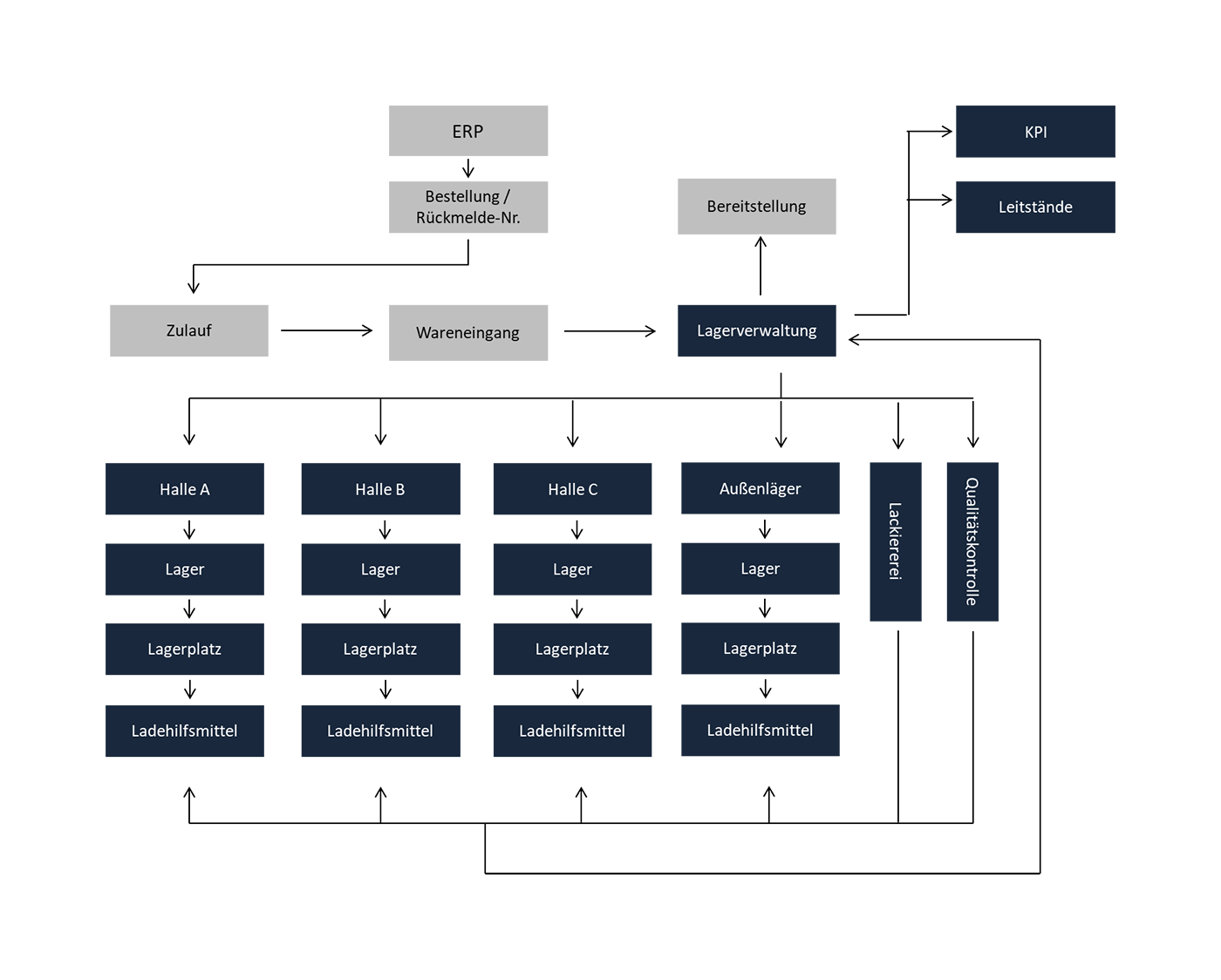 Kampf Warehouse Management System by Landcode - Organigramm